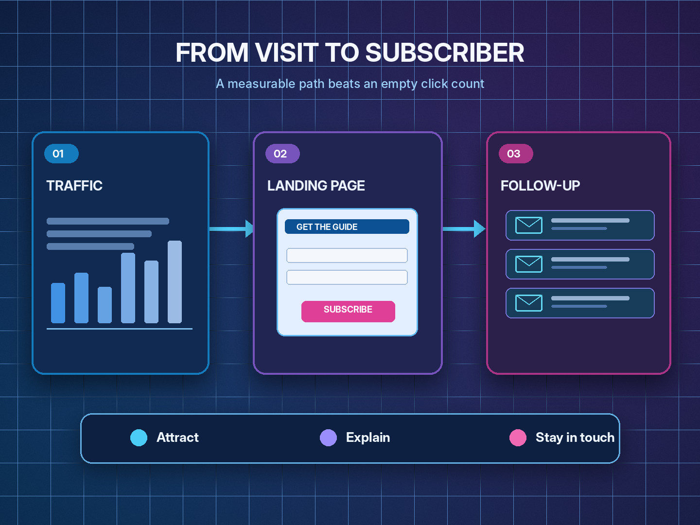 Illustration of traffic arriving at a capture page, building an email list, and receiving follow-up